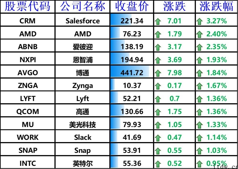 美股收跌，拼多多平台涨逾 4%，中国市场销售放缓令特斯拉市值蒸发近 3000 亿美金