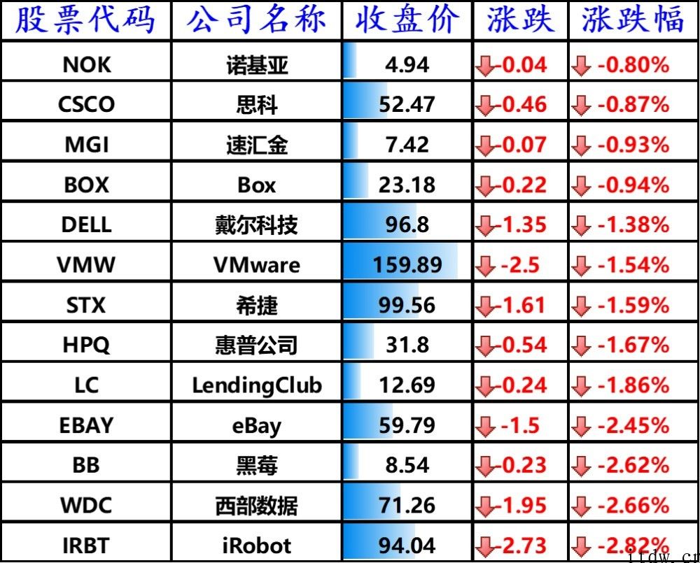 美股收跌，拼多多平台涨逾 4%，中国市场销售放缓令特斯拉市值蒸发近 3000 亿美金