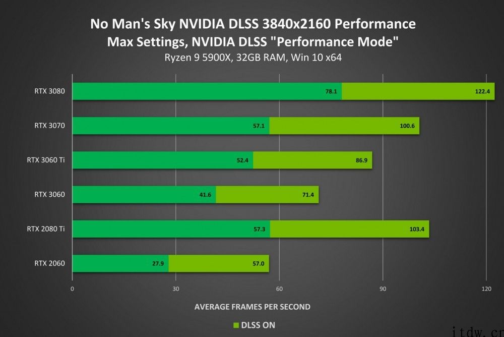 英伟达 DLSS 技术初次登陆 VR 游戏，包含《无人深空》等三款