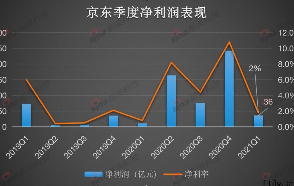 京东能不能制造「京」喜