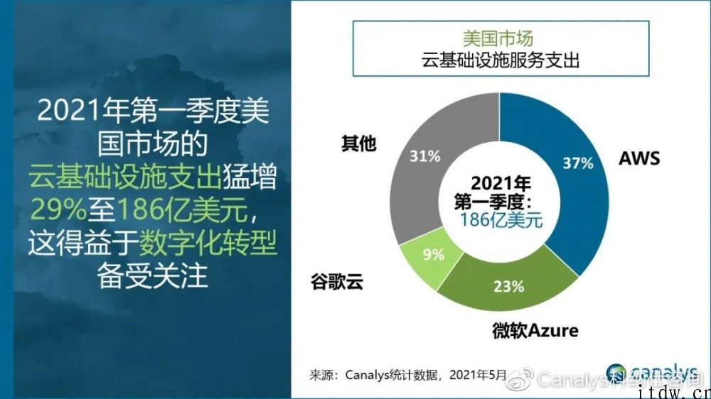 Canalys：2021 年第一季度美国云服务销售市场开支 186 亿美金，同比增长 29%