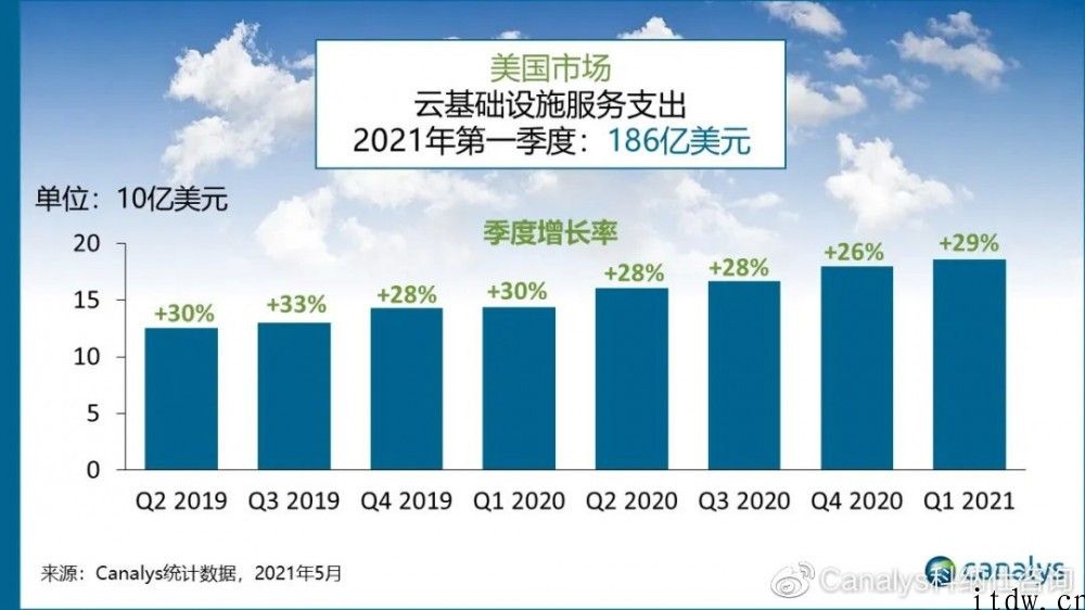 Canalys：2021 年第一季度美国云服务销售市场开支 186 亿美金，同比增长 29%