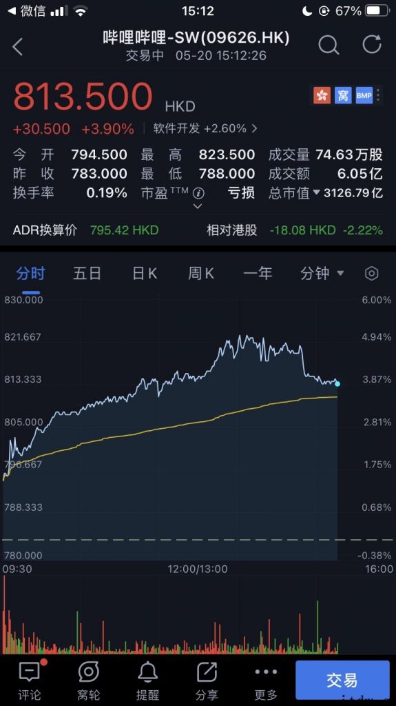 资本集团购入哔哩哔哩约 2 万港元普通股