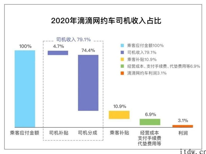 司机补贴进一步降低,符合如今互联网平台不再