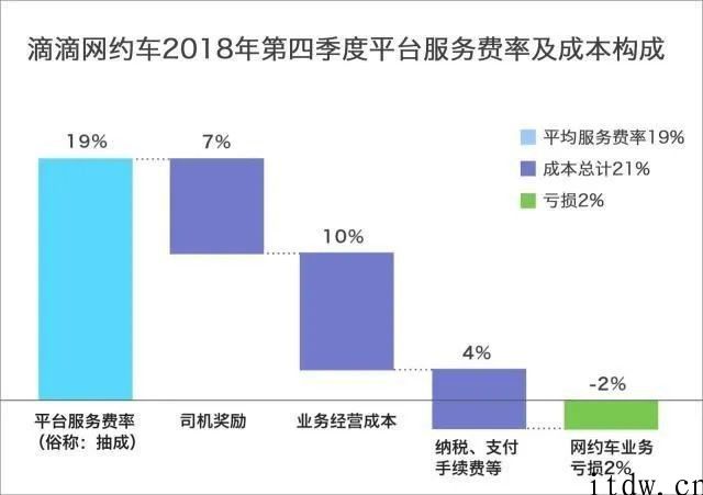 司机补贴进一步降低,符合如今互联网平台不再