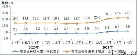 1-4 月电信业务收入完成4862亿元 同比增长6