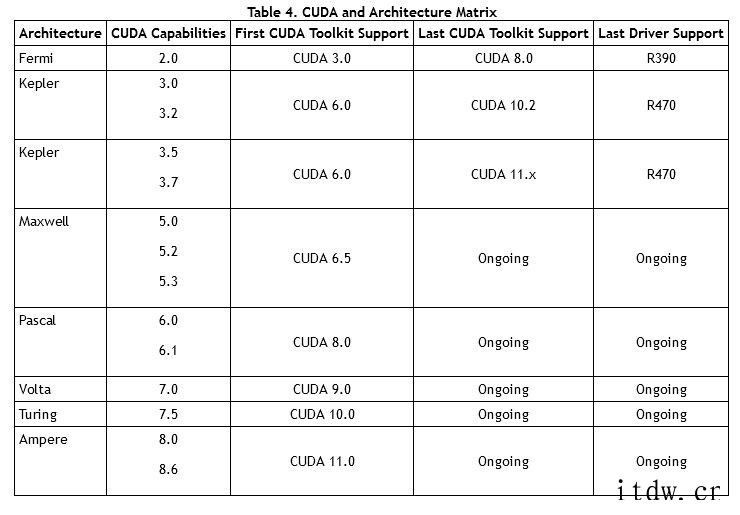 英伟达R470新驱动即将停止 GTX 600 系列“开普勒”