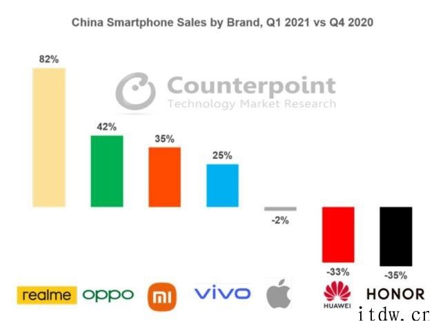 Counterpoint 2021 年 4 月欧洲智能手机品