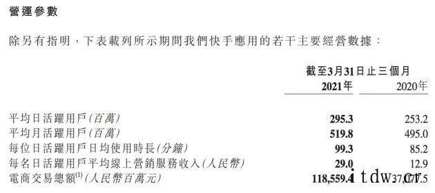 快手2021年第一季度营收170亿元 同比增长36