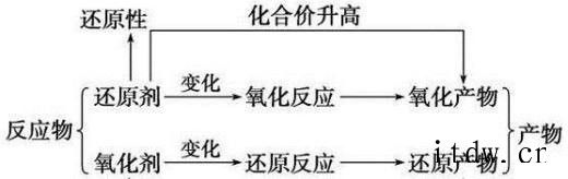 高考化学：氧化还原反应