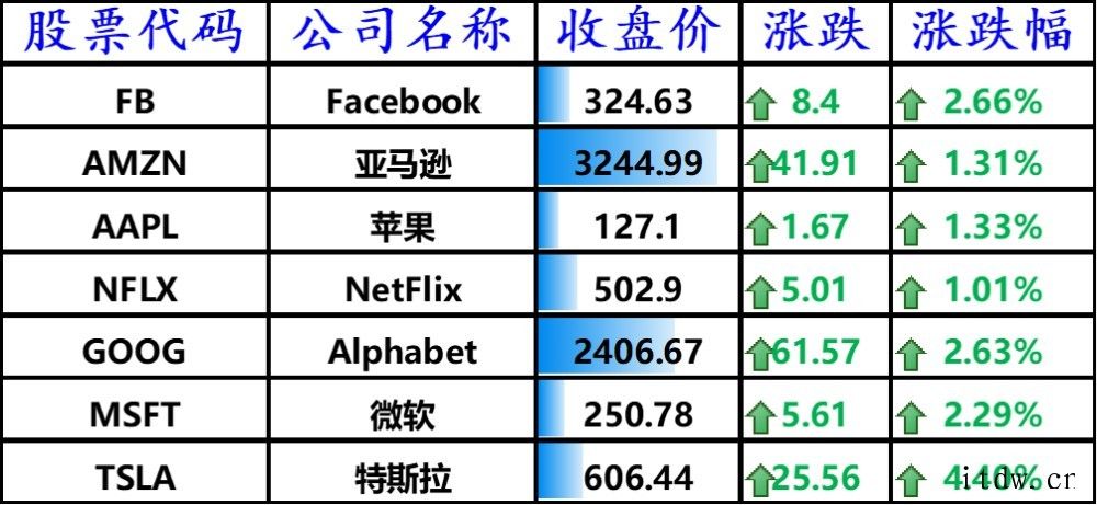 美股星期一收高 科技、通讯服务和经济重启板块普遍上扬