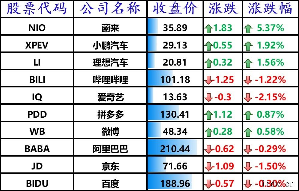 美股星期一收高 科技、通讯服务和经济重启板块普遍上扬