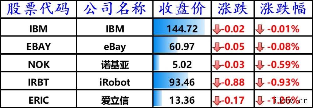 美股星期一收高 科技、通讯服务和经济重启板块普遍上扬