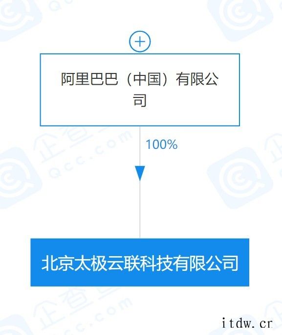 北京太极云联科技有限公司工商变更 300万人民币