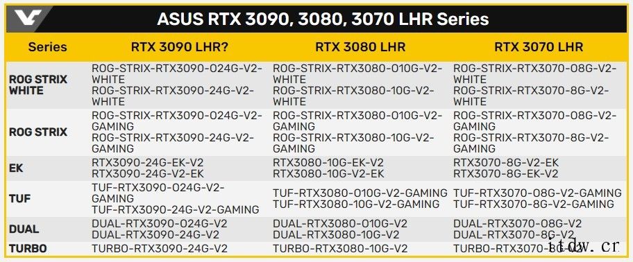 华硕 RTX 3080 Ti 确认搭载 12GB GDDR6