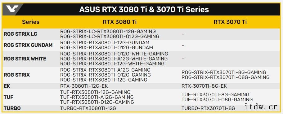 华硕 RTX 3080 Ti 确认搭载 12GB GDDR6