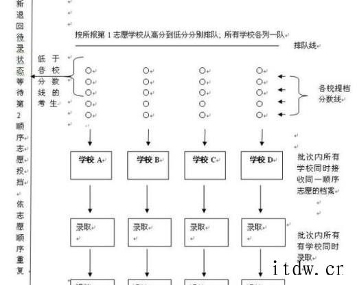 高考后怎么填志愿