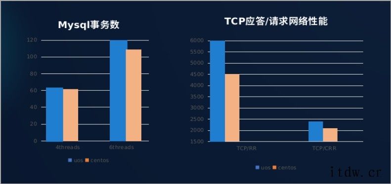 统信服务器操作系统 V20(1020a)同源支持鲲鹏、飞腾、