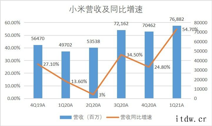 一季度小米手机收入达到 515 亿元 同比暴涨 163