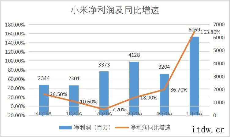 一季度小米手机收入达到 515 亿元 同比暴涨 163