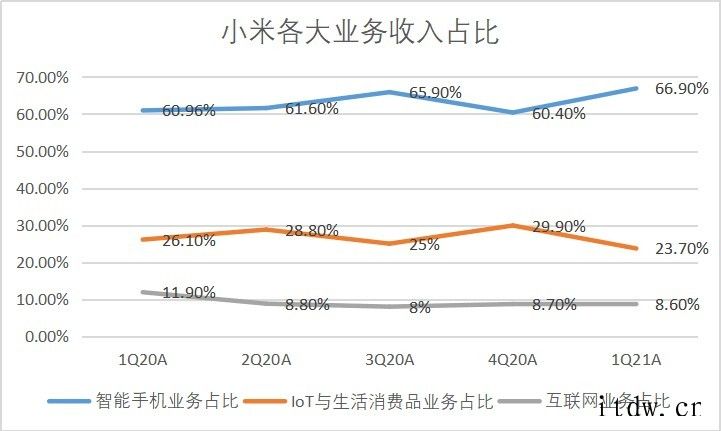 一季度小米手机收入达到 515 亿元 同比暴涨 163