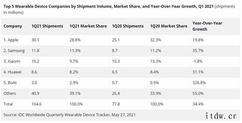 苹果 2021 年第一季度可穿戴设备出货量突破 1 亿台
