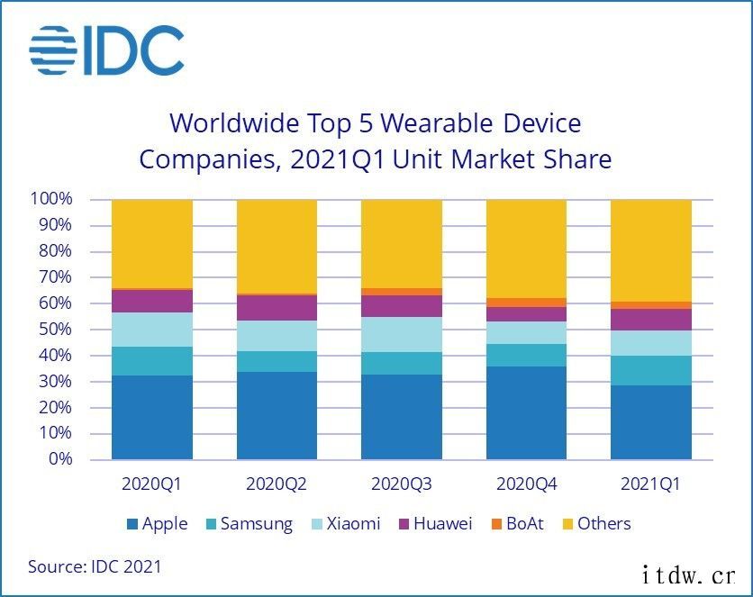 苹果 2021 年第一季度可穿戴设备出货量突破 1 亿台