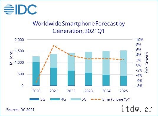 IDC:2021年全球智能手机出货量有望达 13