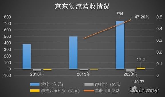 京东物流正式上市,成为第三家上市子公司流和顺丰面临类似挑战,但相较于顺丰这类独立的第三方综合物流企