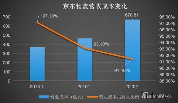 京东物流正式上市,成为第三家上市子公司流和顺丰面临类似挑战,但相较于顺丰这类独立的第三方综合物流企