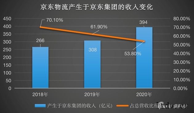 京东物流正式上市,成为第三家上市子公司流和顺丰面临类似挑战,但相较于顺丰这类独立的第三方综合物流企