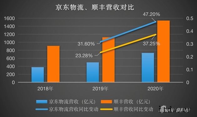 京东物流正式上市,成为第三家上市子公司流和顺丰面临类似挑战,但相较于顺丰这类独立的第三方综合物流企