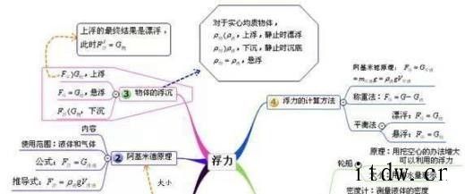 初中压强浮力复习思维导图