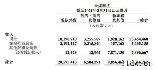 美团发布2021年第一季度业绩报告