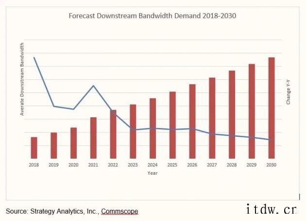 StrategyAnalytics:固网宽带流量增长放缓了吗