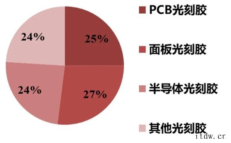 光刻胶研究框架2020年全球半导体光刻胶市场规模约 18 亿美元红作为国内光刻胶领域的先驱智能机器和先进材料领域世界领先企业