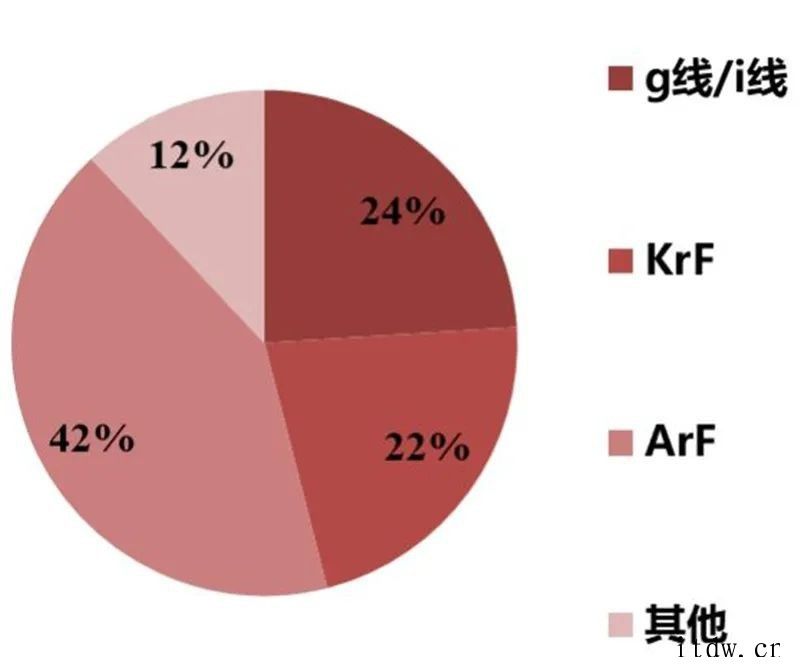 光刻胶研究框架2020年全球半导体光刻胶市场规模约 18 亿美元红作为国内光刻胶领域的先驱智能机器和先进材料领域世界领先企业