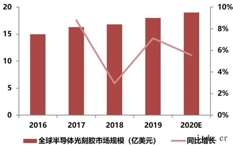 光刻胶研究框架2020年全球半导体光刻胶市场规模约 18 亿美元红作为国内光刻胶领域的先驱智能机器和先进材料领域世界领先企业