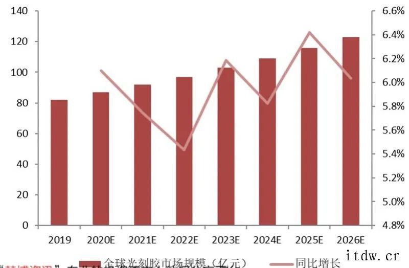 光刻胶研究框架2020年全球半导体光刻胶市场规模约 18 亿美元红作为国内光刻胶领域的先驱智能机器和先进材料领域世界领先企业