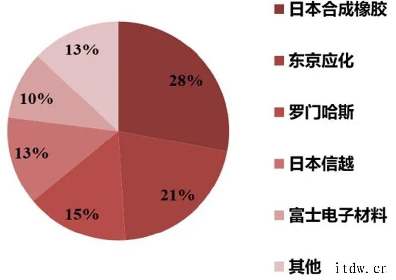 光刻胶研究框架2020年全球半导体光刻胶市场规模约 18 亿美元红作为国内光刻胶领域的先驱智能机器和先进材料领域世界领先企业