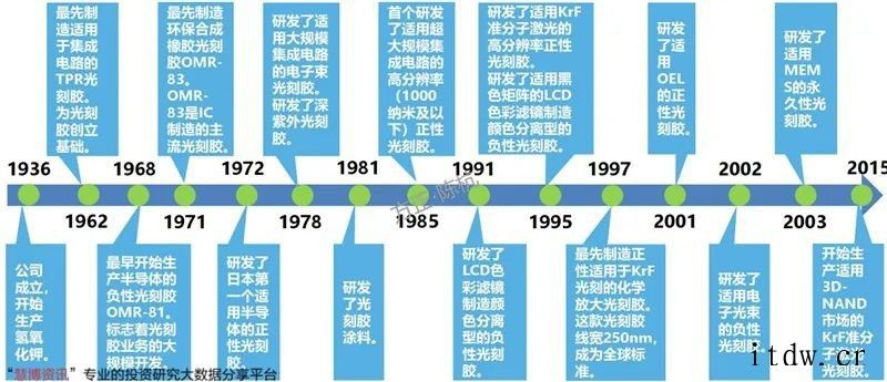 光刻胶研究框架2020年全球半导体光刻胶市场规模约 18 亿美元红作为国内光刻胶领域的先驱智能机器和先进材料领域世界领先企业