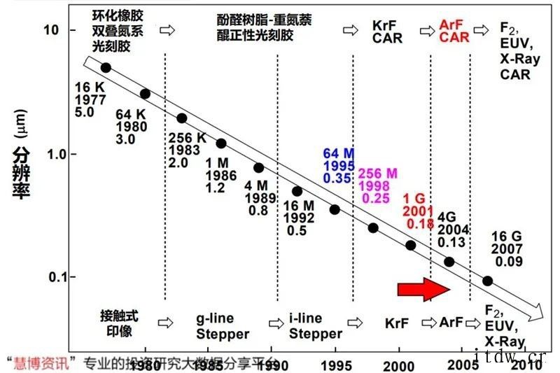 光刻胶研究框架2020年全球半导体光刻胶市场规模约 18 亿美元红作为国内光刻胶领域的先驱智能机器和先进材料领域世界领先企业