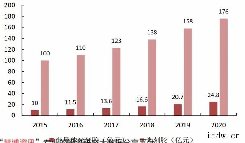 光刻胶研究框架2020年全球半导体光刻胶市场规模约 18 亿美元红作为国内光刻胶领域的先驱智能机器和先进材料领域世界领先企业