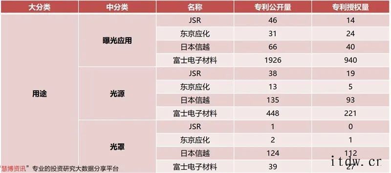 光刻胶研究框架2020年全球半导体光刻胶市场规模约 18 亿美元红作为国内光刻胶领域的先驱智能机器和先进材料领域世界领先企业