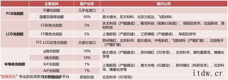 光刻胶研究框架2020年全球半导体光刻胶市场规模约 18 亿美元红作为国内光刻胶领域的先驱智能机器和先进材料领域世界领先企业