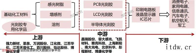 光刻胶研究框架2020年全球半导体光刻胶市场规模约 18 亿美元红作为国内光刻胶领域的先驱智能机器和先进材料领域世界领先企业