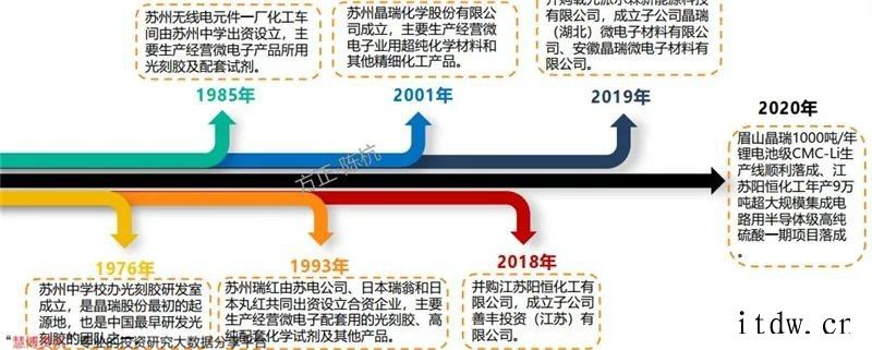 光刻胶研究框架2020年全球半导体光刻胶市场规模约 18 亿美元红作为国内光刻胶领域的先驱智能机器和先进材料领域世界领先企业