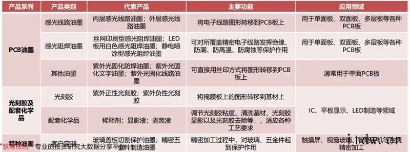 光刻胶研究框架2020年全球半导体光刻胶市场规模约 18 亿美元红作为国内光刻胶领域的先驱智能机器和先进材料领域世界领先企业