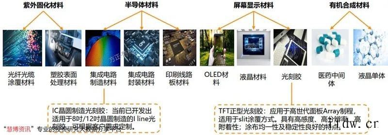 光刻胶研究框架2020年全球半导体光刻胶市场规模约 18 亿美元红作为国内光刻胶领域的先驱智能机器和先进材料领域世界领先企业