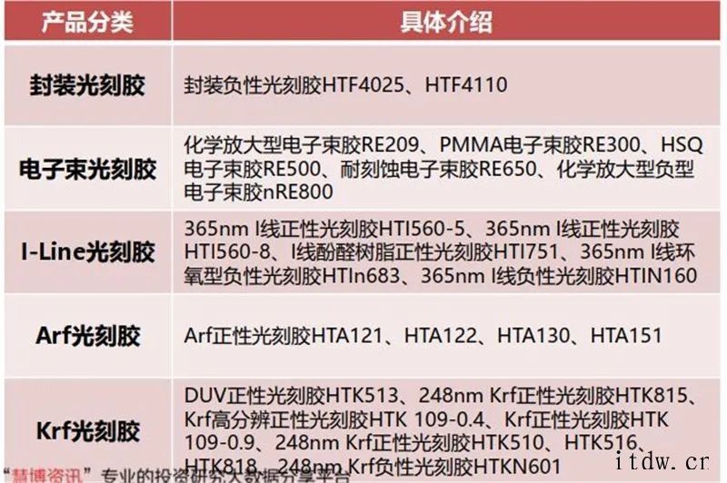 光刻胶研究框架2020年全球半导体光刻胶市场规模约 18 亿美元红作为国内光刻胶领域的先驱智能机器和先进材料领域世界领先企业